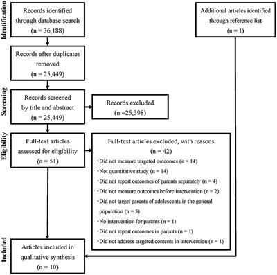 Mental Health Literacy Programs for Parents of Adolescents: A Systematic Review